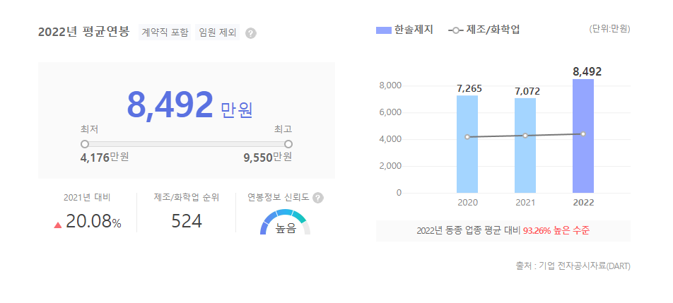 한솔제지 평균연봉