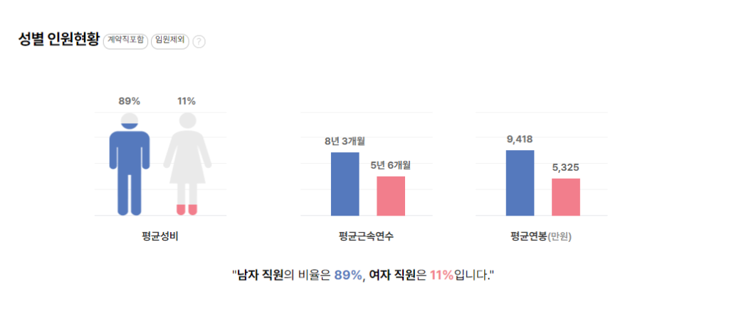 한화 성별 평균연봉