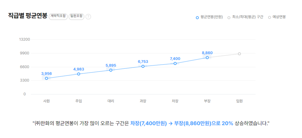 한화 직급별 평균연봉