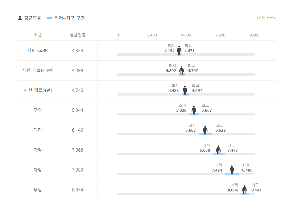 현대미포조선 직급별 평균연봉