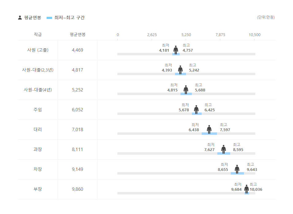 현대위아 직급별 평균연봉