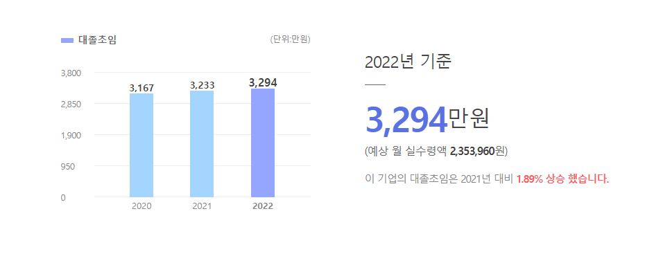 현대일렉트릭 대졸초임