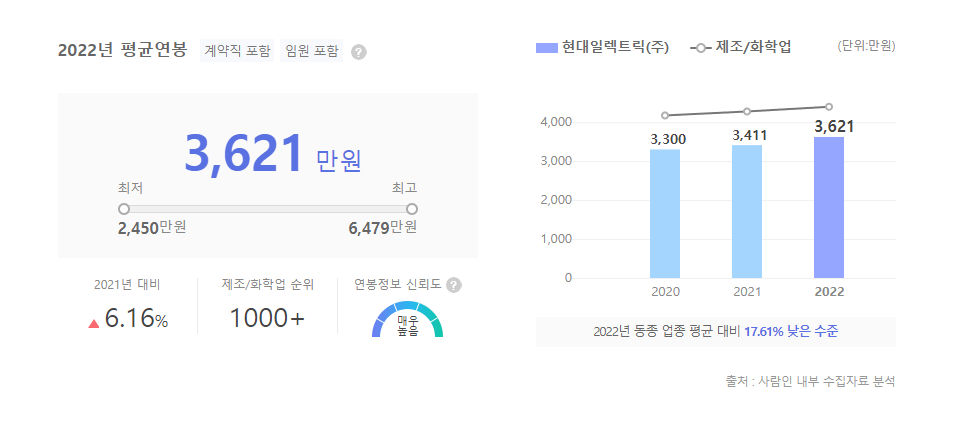 현대일렉트릭 평균연봉