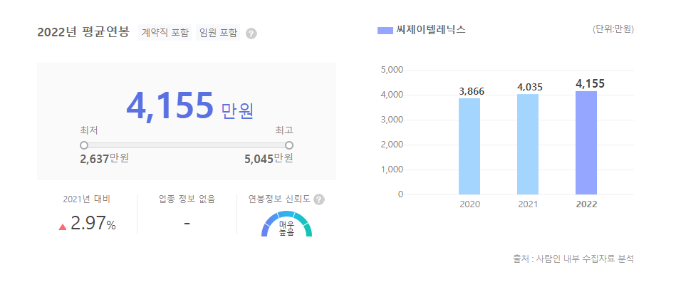 CJ텔레닉스 평균연봉
