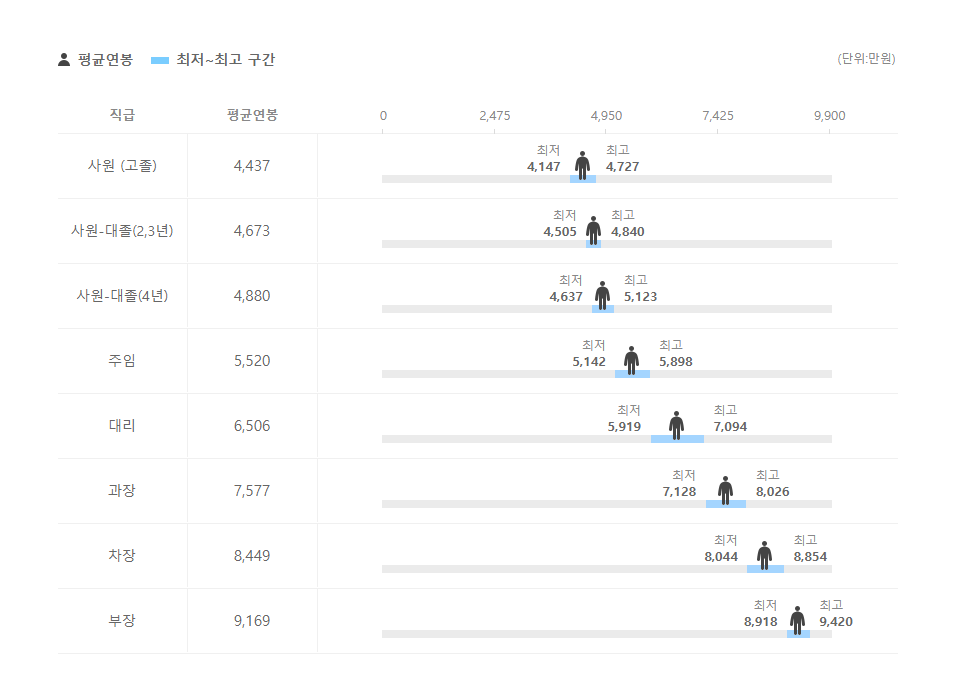 KDB생명보험 직급별 평균연봉
