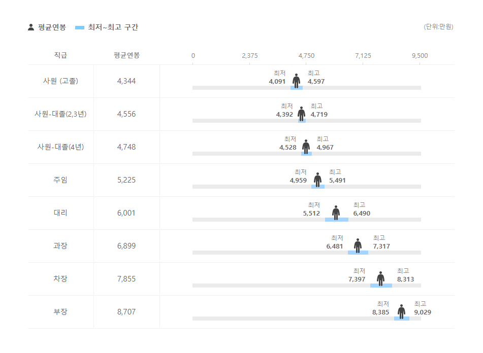 LS엠트론 직급별 평균연봉