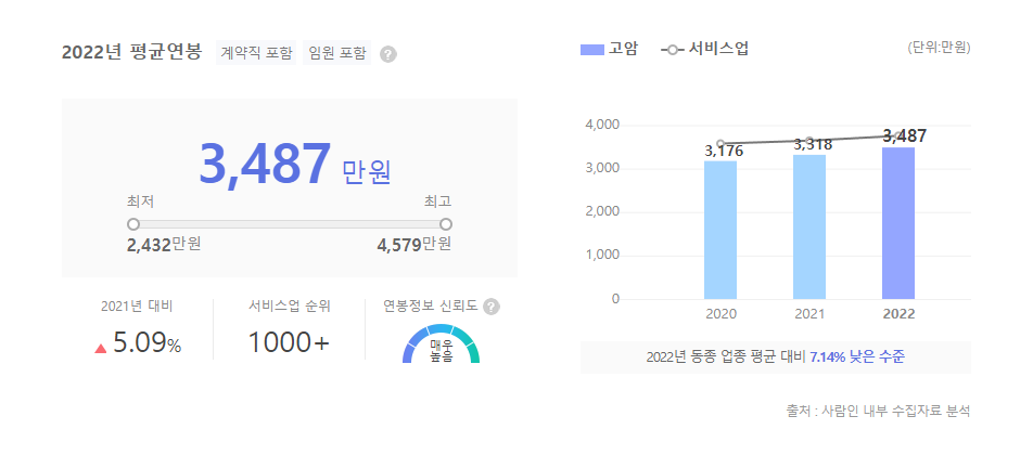 고암 평균연봉