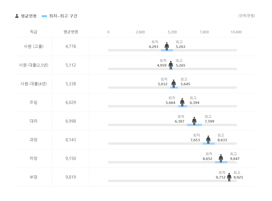 네오플 직급별 평균연봉