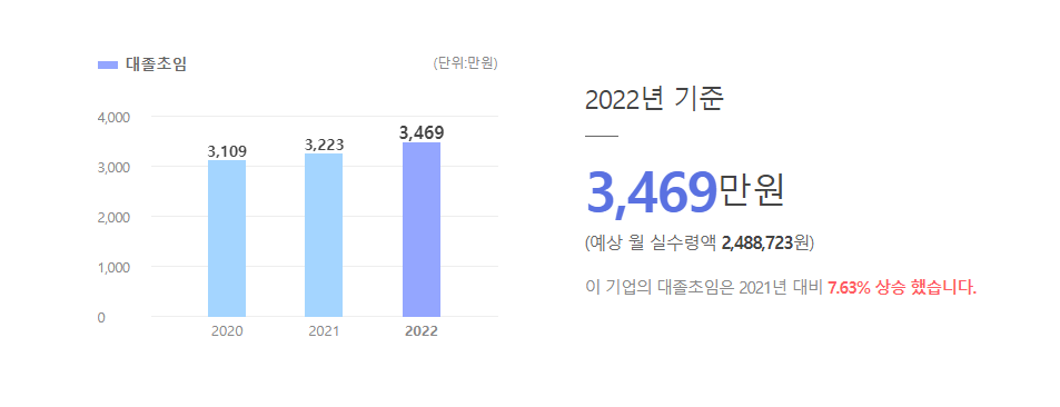 농심에프엔씨 대졸초임