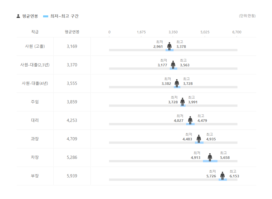 농심에프엔씨 직급별 평균연봉