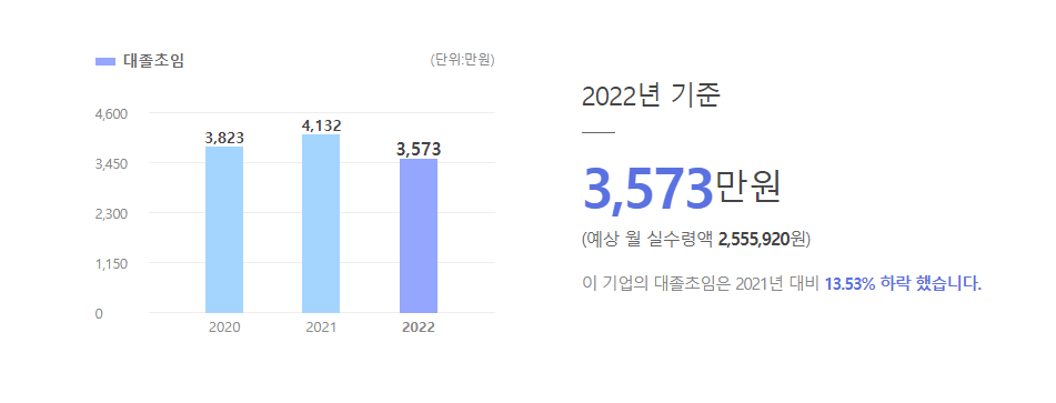 농심원 대졸초임