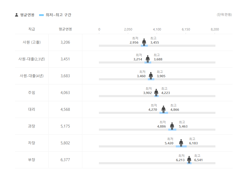 농심원 직급별 평균연봉