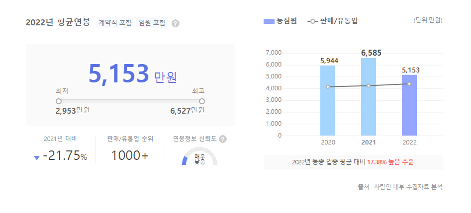 농심원 평균연봉