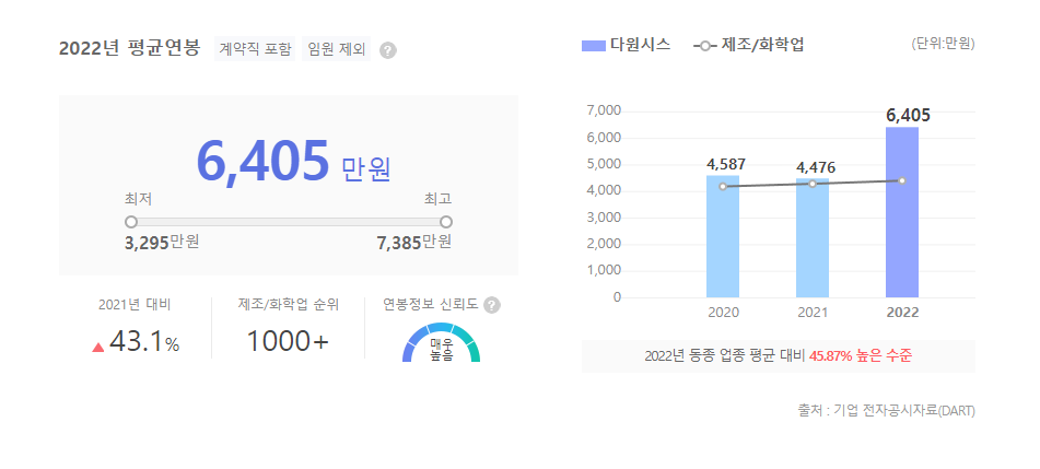 다원시스 평균연봉