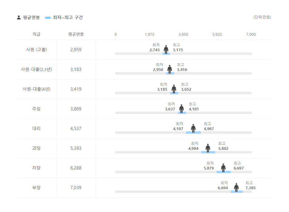 동성모터스 직급별 평균연봉