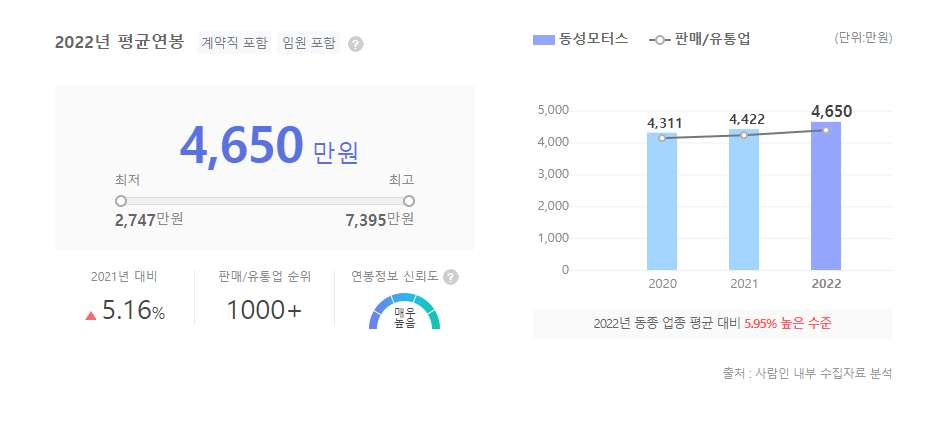 동성모터스 평균연봉
