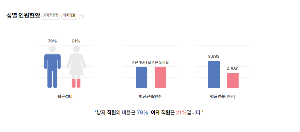 동운아나텍 성별 평균연봉
