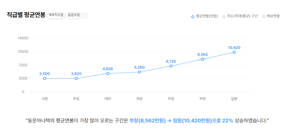 동운아나텍 직급별 평균연봉