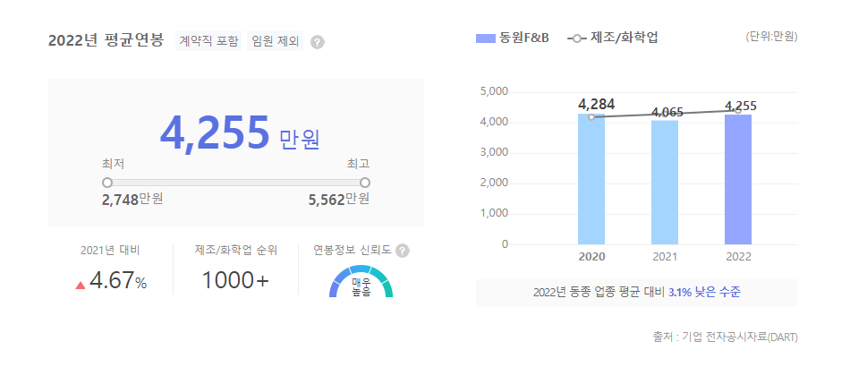 동원F&B 평균연봉