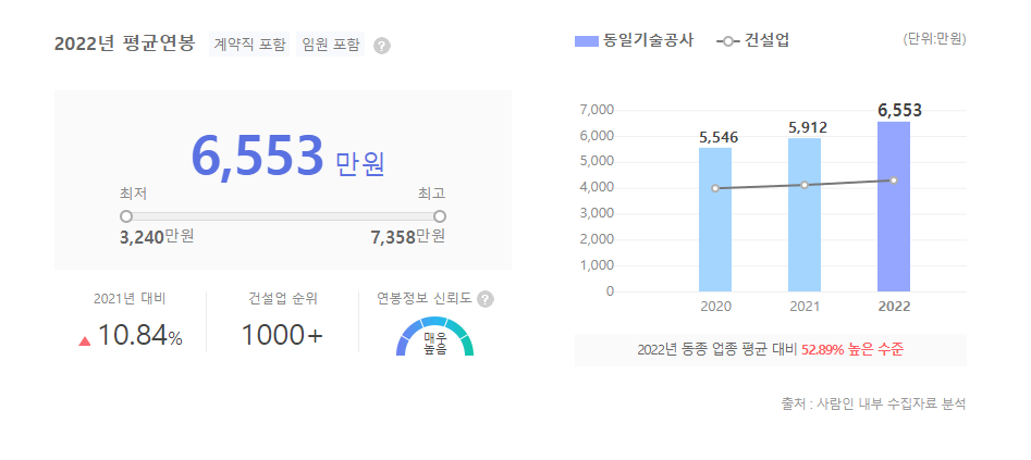 동일기술공사 평균연봉