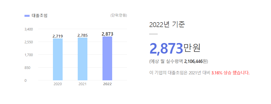 두잉씨앤에스 대졸초임