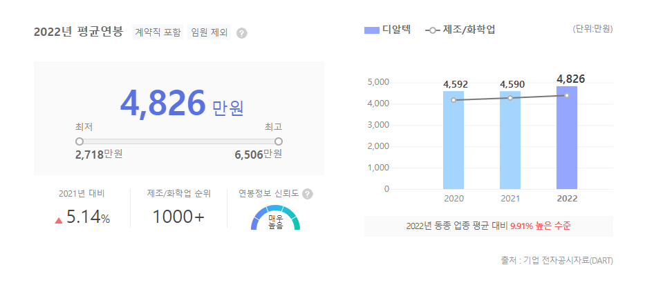 디알텍 평균연봉