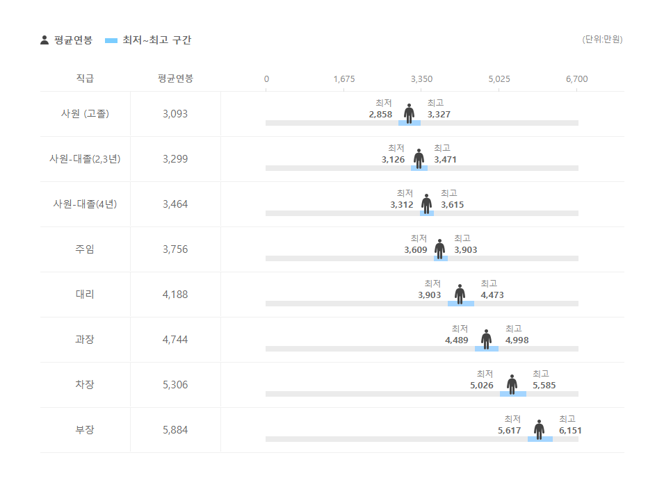 디에이피 직급별 평균연봉