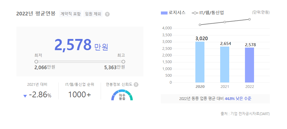 로지시스 평균연봉