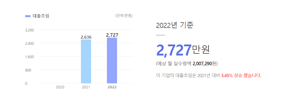 메타엠 대졸초임