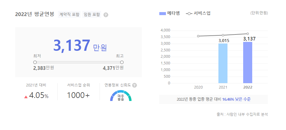 메타엠 평균연봉