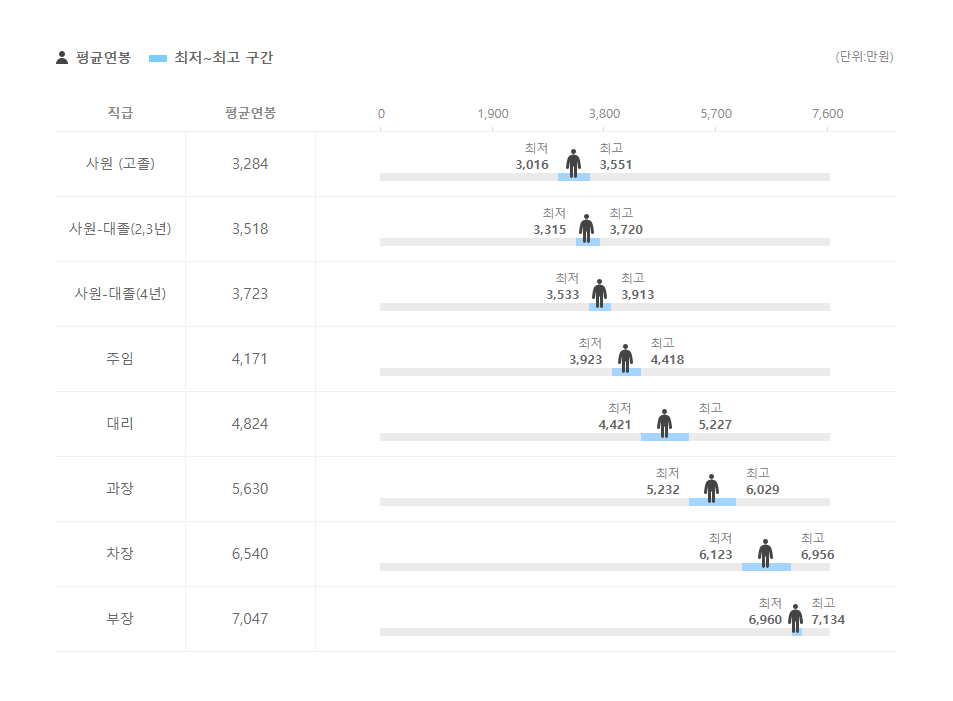 무신사 직급별 평균연봉