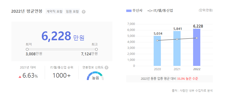 무신사 평균연봉