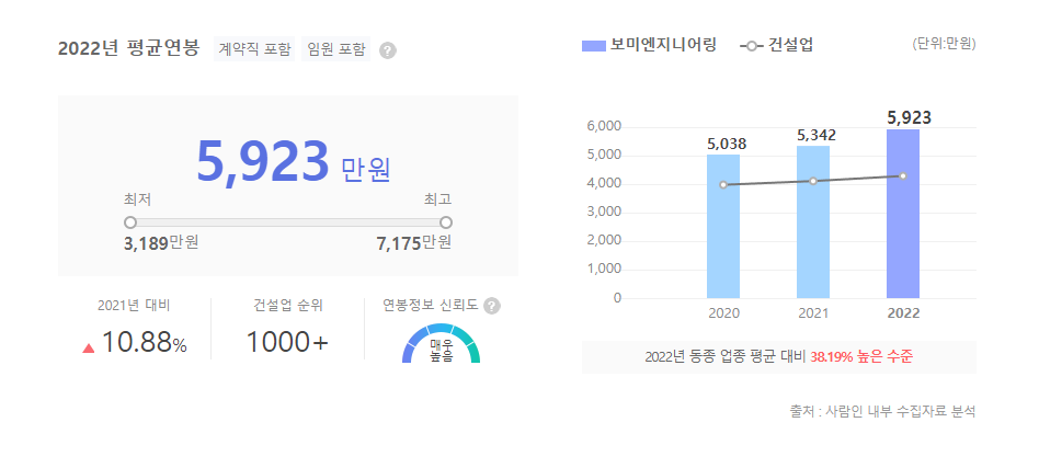 보미엔지니어링 평균연봉