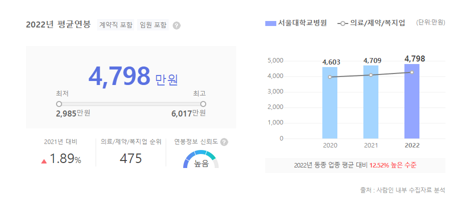 서울대학교병원 평균연봉