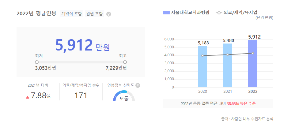 서울대학교치과병원 평균연봉