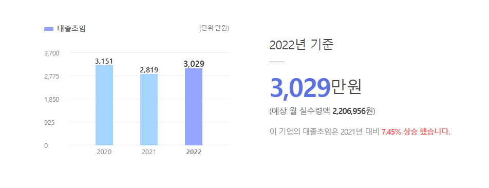 아이센스비즈 대졸초임