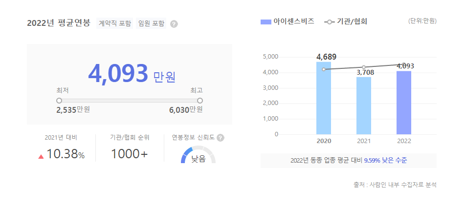 아이센스비즈 평균연봉