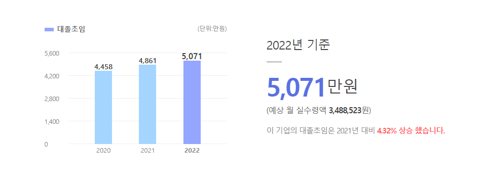 애니원플러스 대졸초임