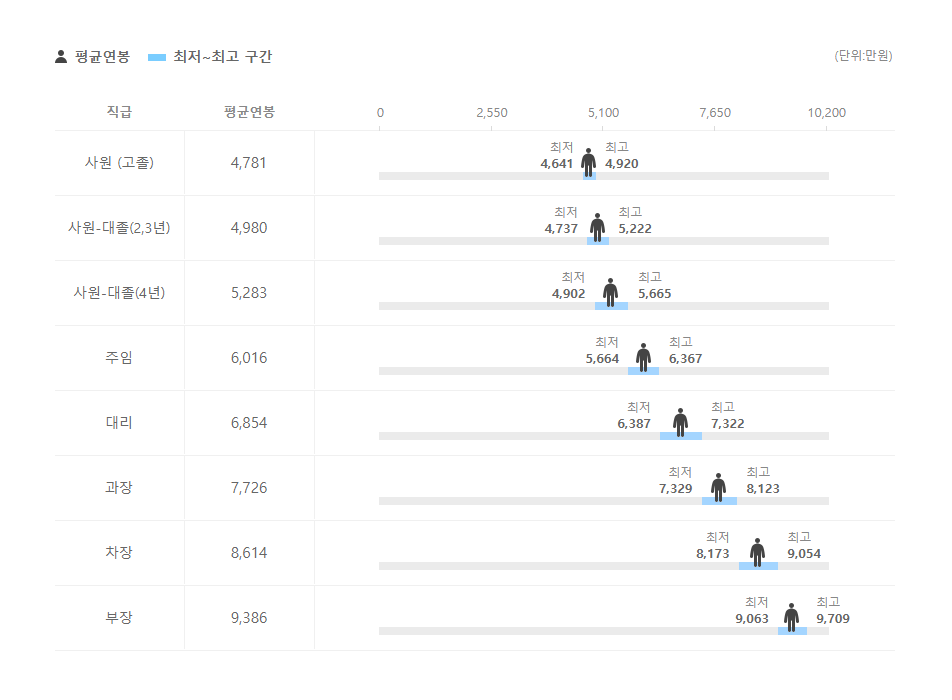 애니원플러스 직급별 평균연봉
