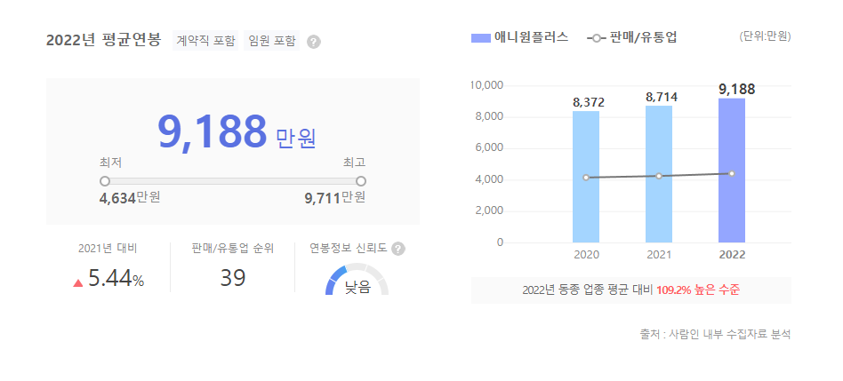 애니원플러스 평균연봉