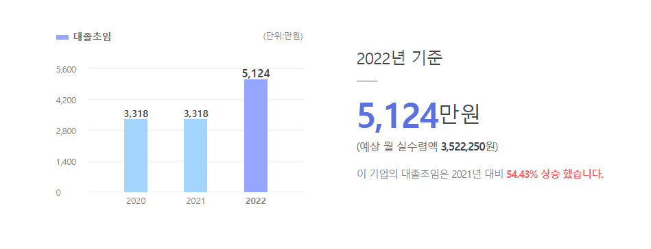 에스와이패밀리 대졸초임