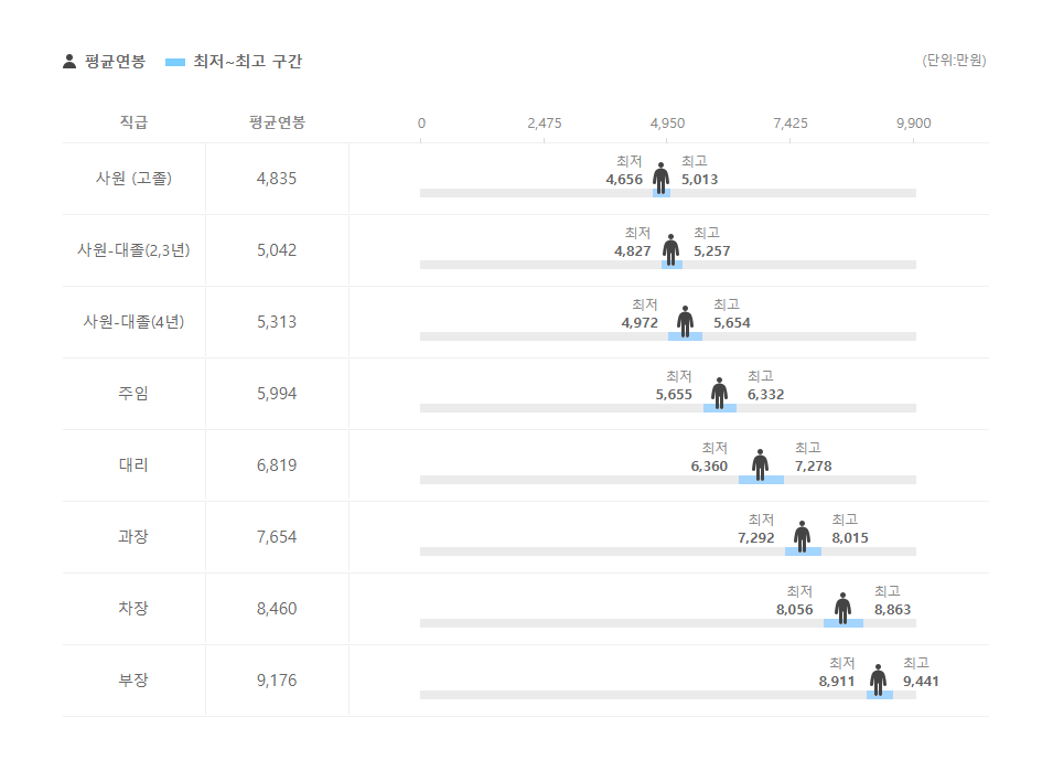 에스와이패밀리 직급별 평균연봉