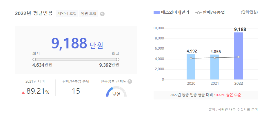 에스와이패밀리 평균연봉