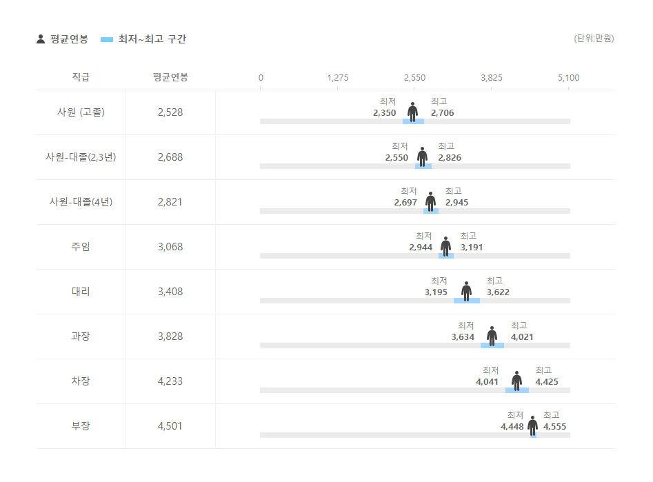 에이스휴먼파워 직급별 평균연봉