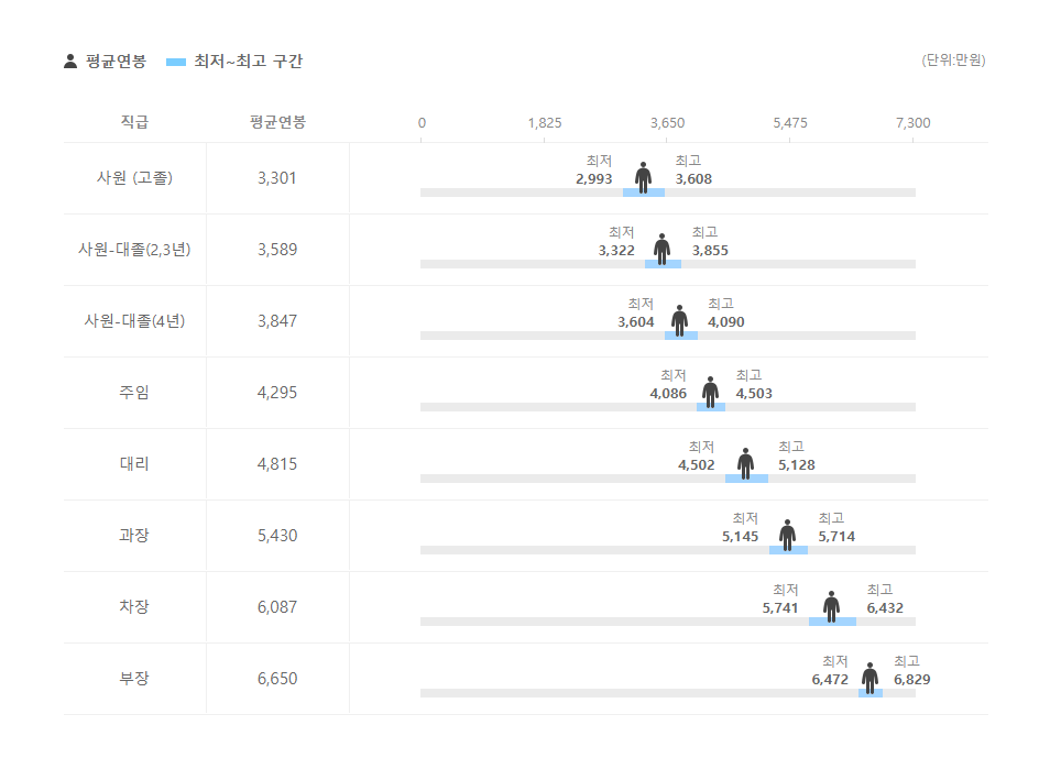 에이에스이코리아 직급별 평균연봉