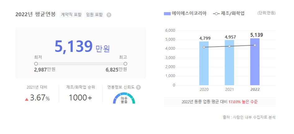 에이에스이코리아 평균연봉