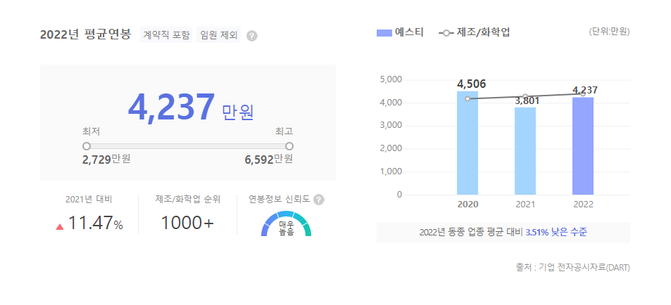 예스티 평균연봉