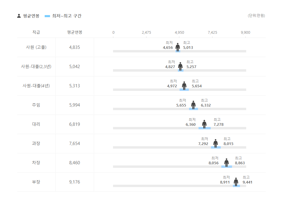 오션모바일 직급별 평균연봉