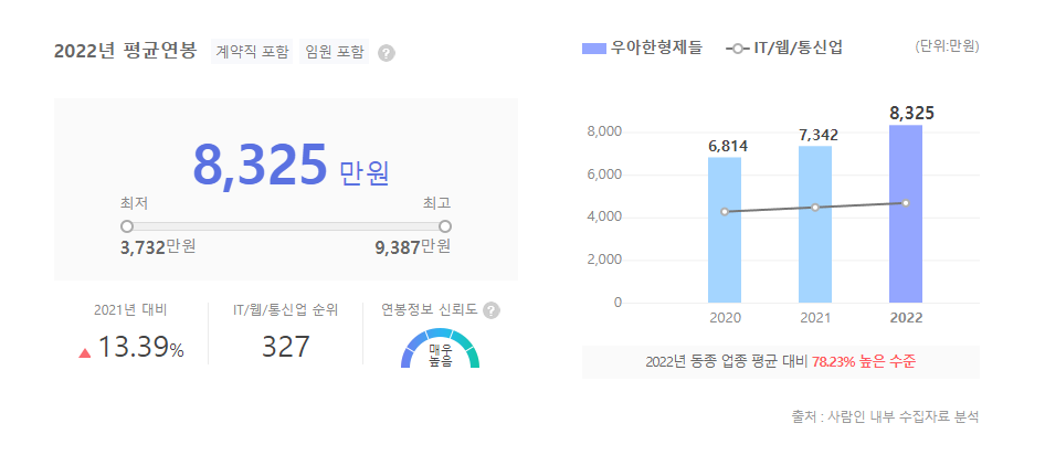 우아한형제들 평균연봉