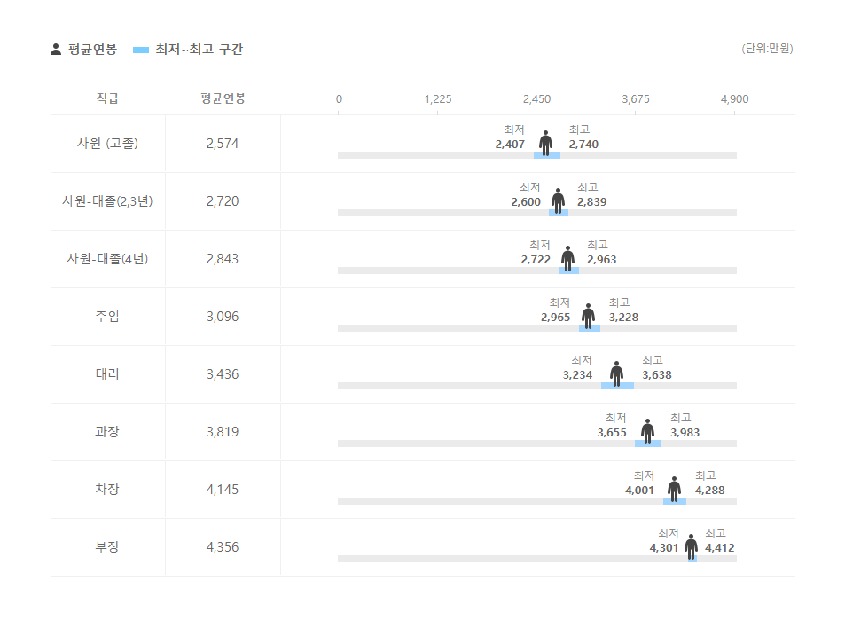 유베이스 직급별 평균연봉